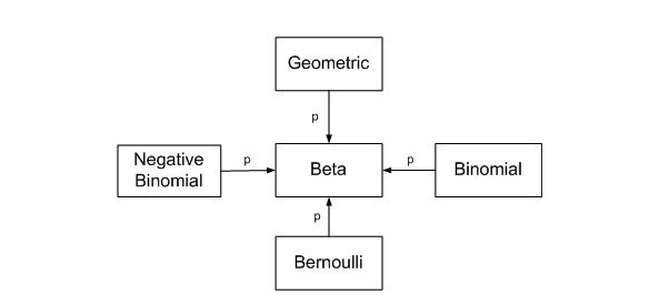 The beta distribution
